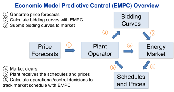 Energy Market EMPC